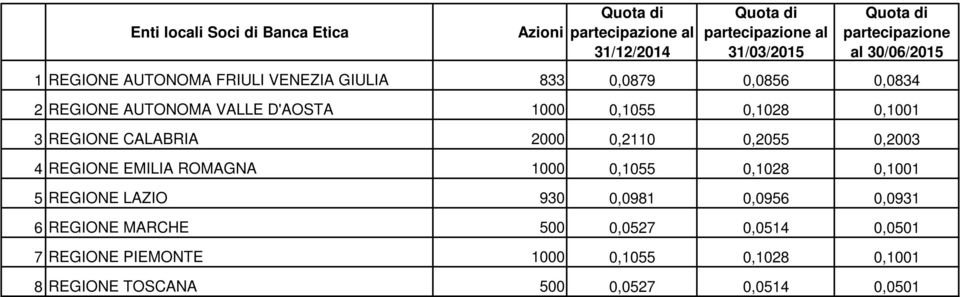 REGIONE CALABRIA 2000 0,2110 0,2055 0,2003 4 REGIONE EMILIA ROMAGNA 1000 0,1055 0,1028 0,1001 5 REGIONE LAZIO 930 0,0981 0,0956