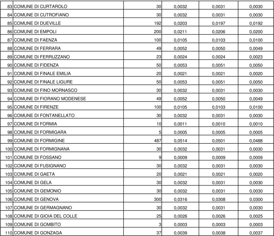 0,0021 0,0021 0,0020 92 COMUNE DI FINALE LIGURE 50 0,0053 0,0051 0,0050 93 COMUNE DI FINO MORNASCO 30 0,0032 0,0031 0,0030 94 COMUNE DI FIORANO MODENESE 49 0,0052 0,0050 0,0049 95 COMUNE DI FIRENZE