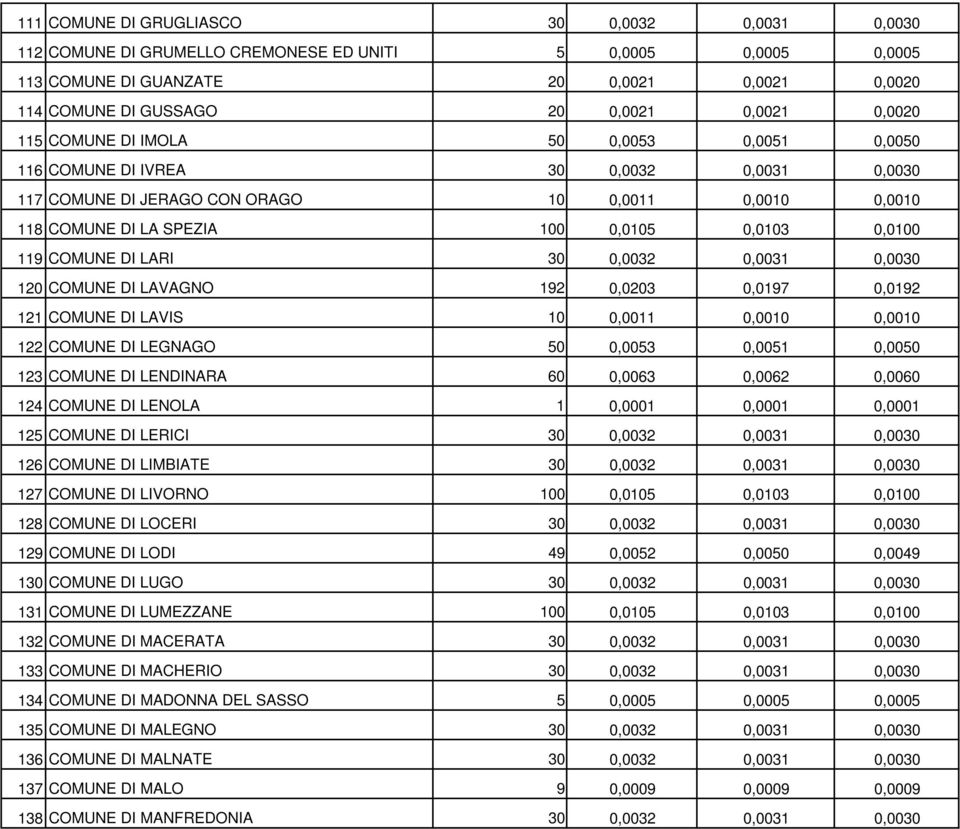 119 COMUNE DI LARI 30 0,0032 0,0031 0,0030 120 COMUNE DI LAVAGNO 192 0,0203 0,0197 0,0192 121 COMUNE DI LAVIS 10 0,0011 0,0010 0,0010 122 COMUNE DI LEGNAGO 50 0,0053 0,0051 0,0050 123 COMUNE DI