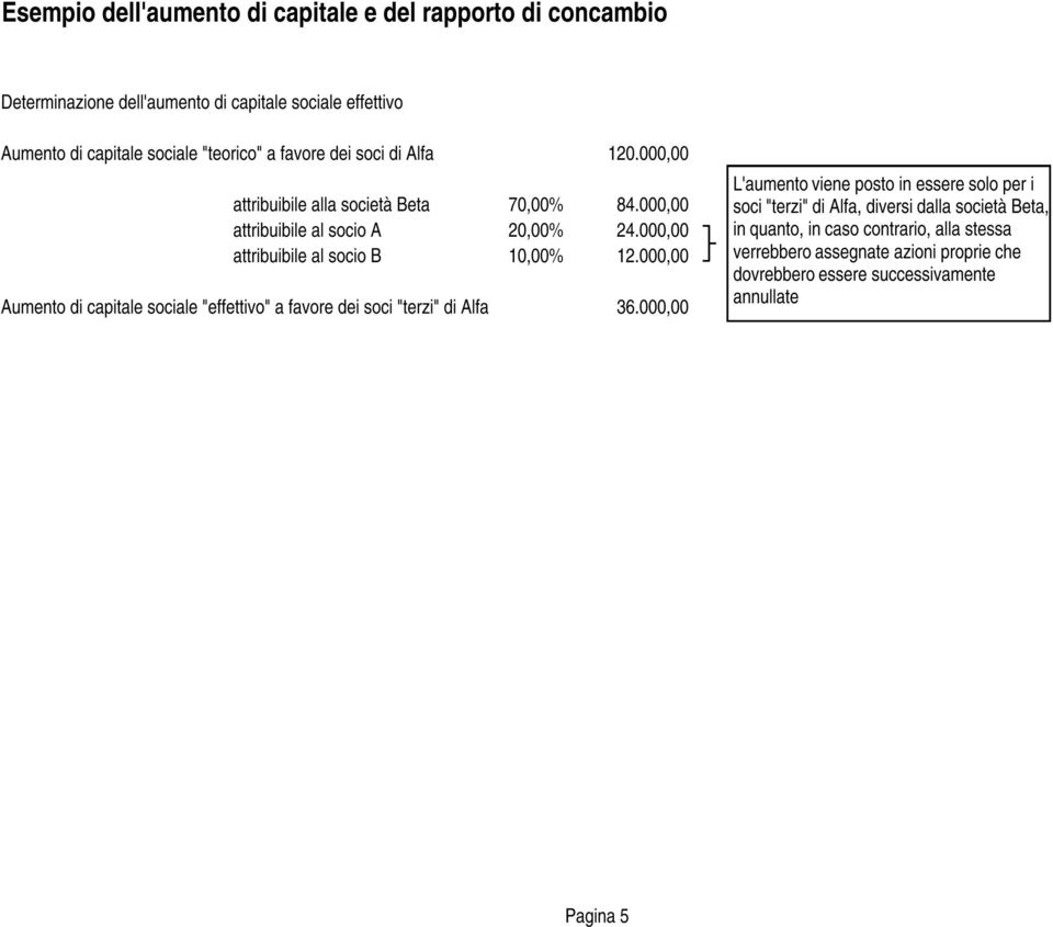 000,00 Aumento di capitale sociale "effettivo" a favore dei soci "terzi" di Alfa 36.