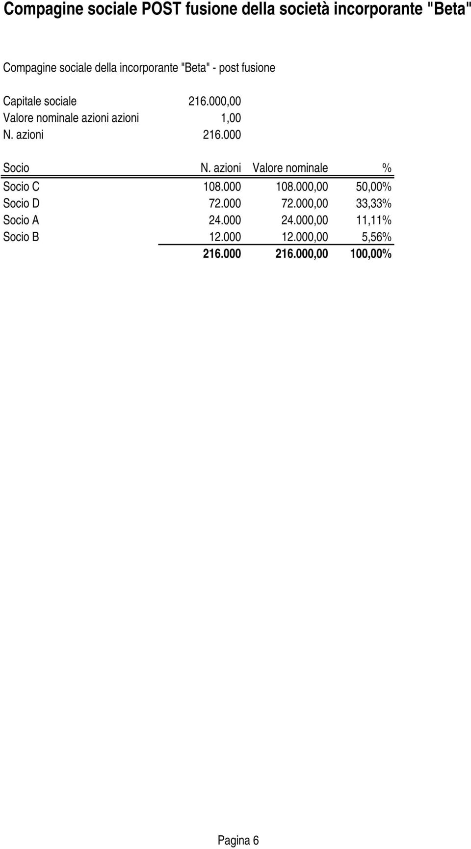 azioni 216.000 Socio N. azioni Valore nominale % Socio C 108.000 108.000,00 50,00% Socio D 72.000 72.