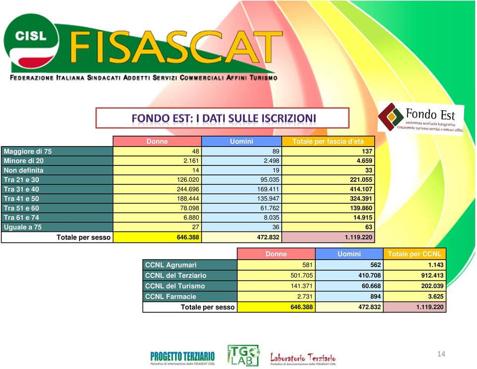 035 14.915 Uguale a 75 27 36 63 Totale per sesso 646.388 472.832 1.119.220 Donne Uomini Totale per CCNL CCNL Agrumari 581 562 1.