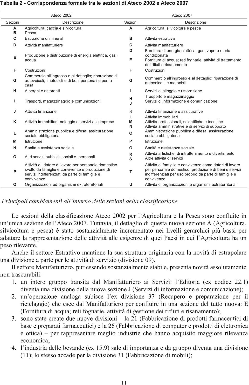 distribuzione di energia elettrica, gas e condizionata acqua E Fornitura di acqua; reti fognarie, attività di trattamento dei rifiuti e risanamento F Costruzioni F Costruzioni G Commercio all