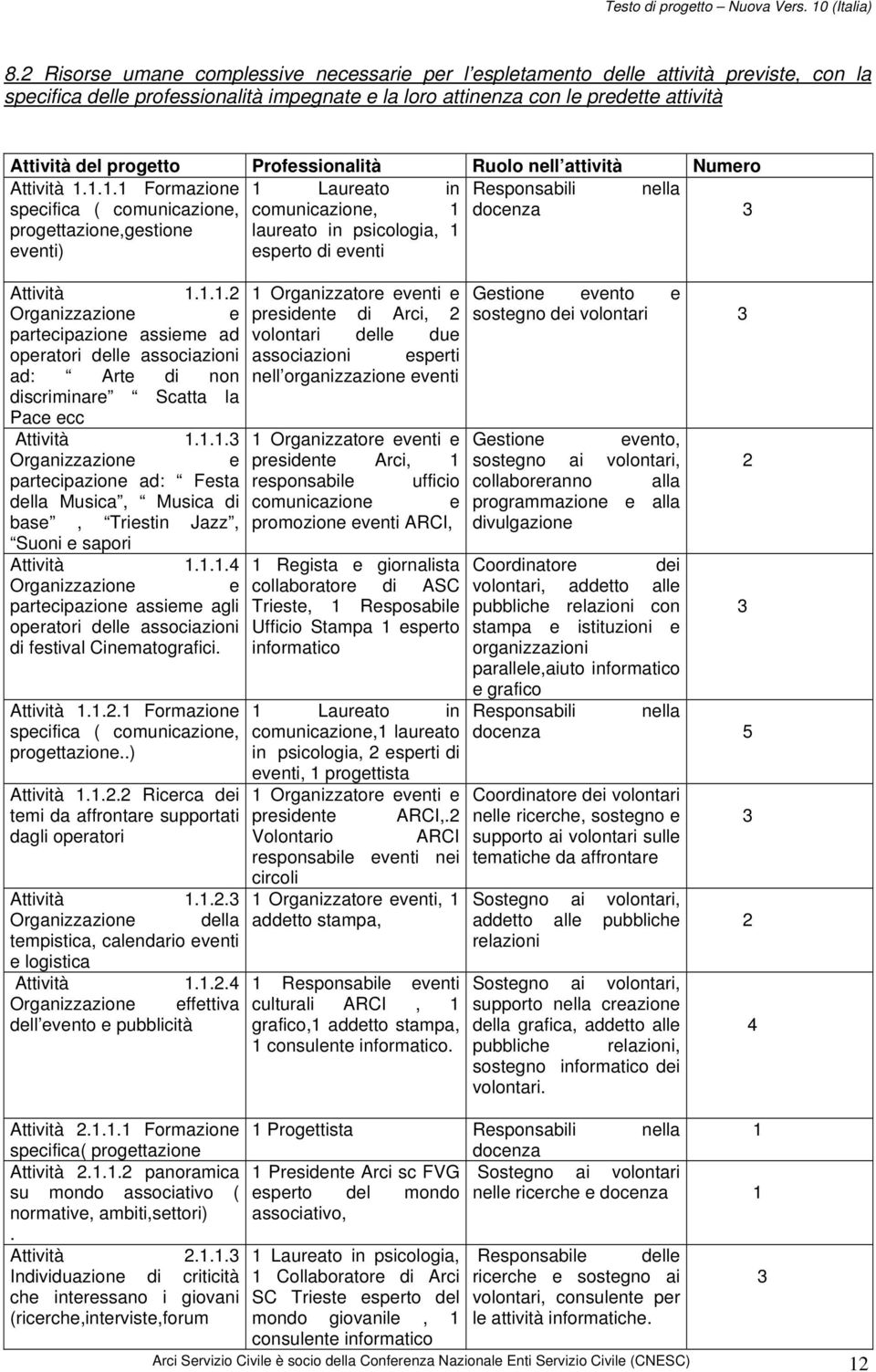 1.1.1 Formazione 1 Laureato in Responsabili nella specifica ( comunicazione, comunicazione, 1 docenza 3 progettazione,gestione eventi) laureato in psicologia, 1 esperto di eventi Attività 1.1.1.2 1