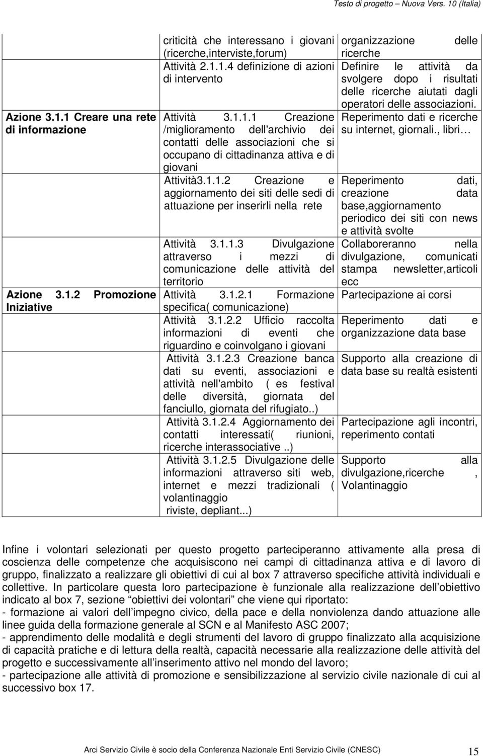 1.1.3 Divulgazione attraverso i mezzi di comunicazione delle attività del territorio Attività 3.1.2.1 Formazione specifica( comunicazione) Attività 3.1.2.2 Ufficio raccolta informazioni di eventi che riguardino e coinvolgano i giovani Attività 3.