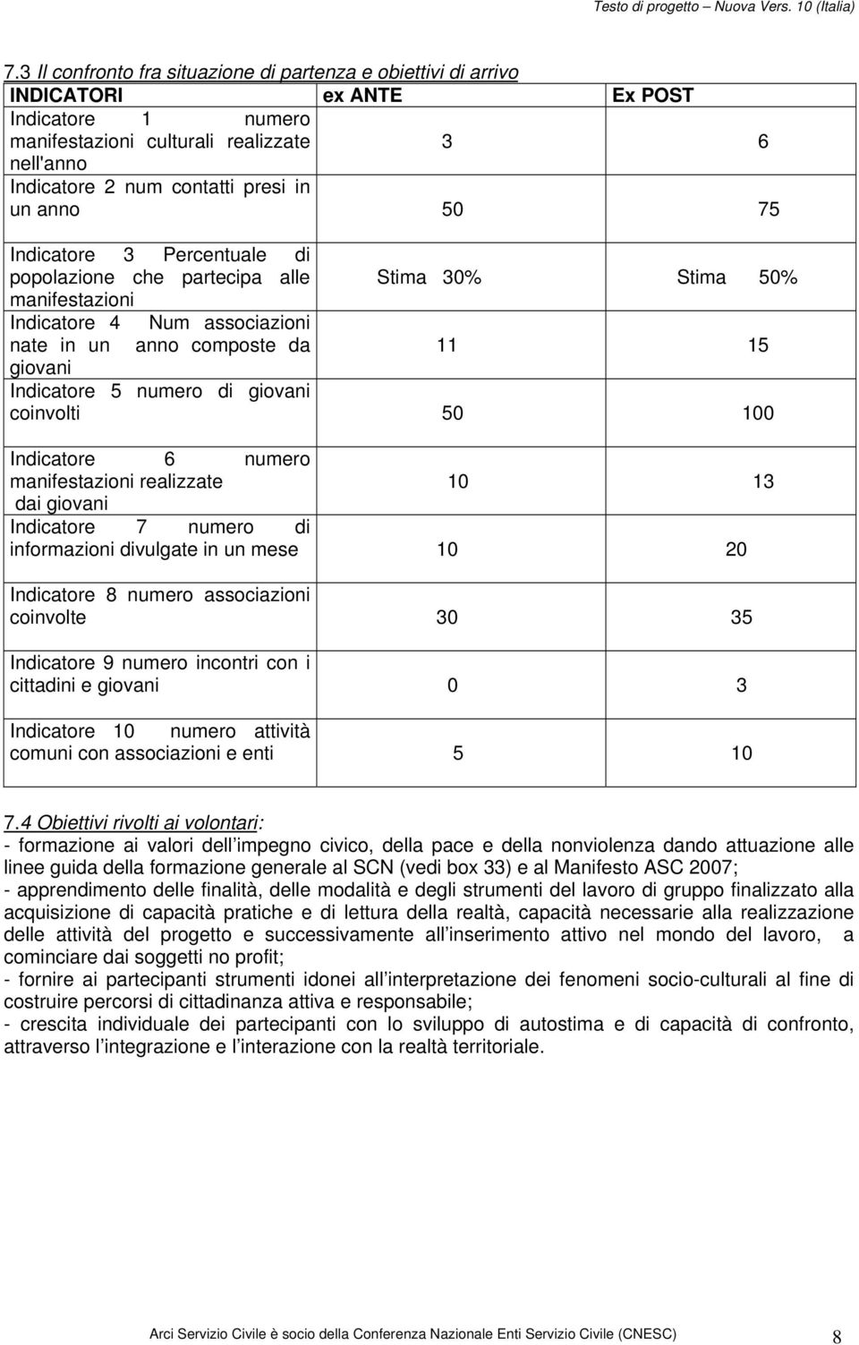 di giovani coinvolti 50 100 Indicatore 6 numero manifestazioni realizzate 10 13 dai giovani Indicatore 7 numero di informazioni divulgate in un mese 10 20 Indicatore 8 numero associazioni coinvolte