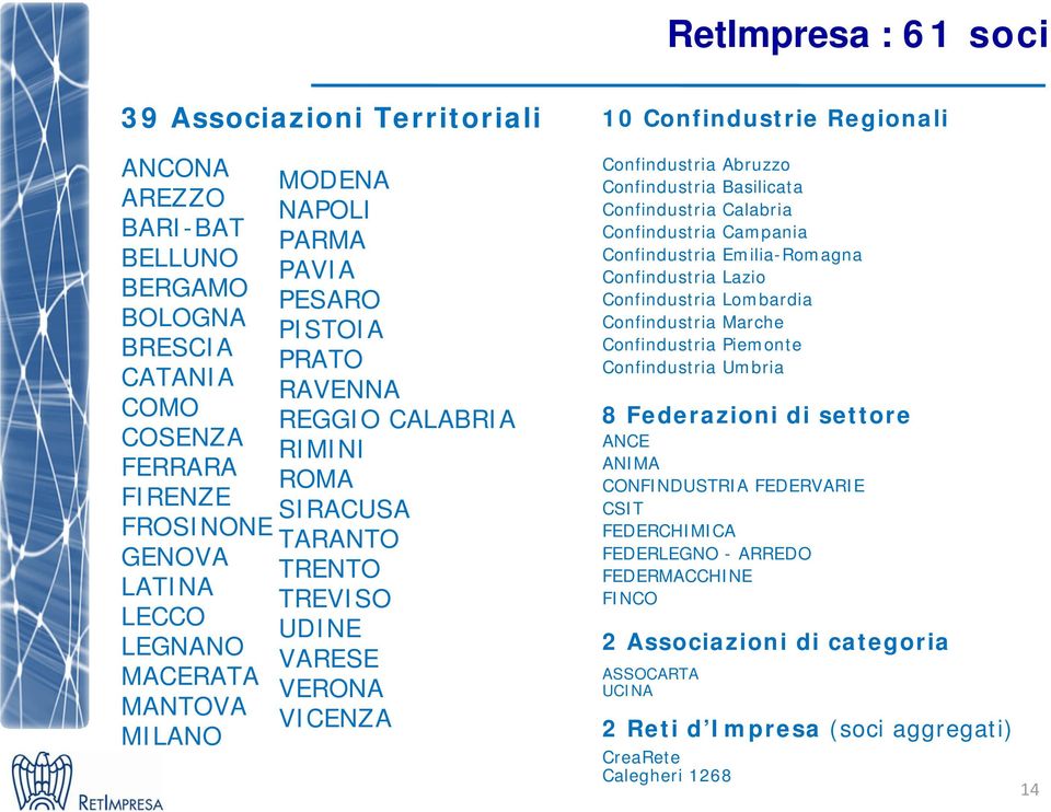 Confindustria Basilicata Confindustria Calabria Confindustria Campania Confindustria Emilia-Romagna Confindustria Lazio Confindustria Lombardia Confindustria Marche Confindustria Piemonte