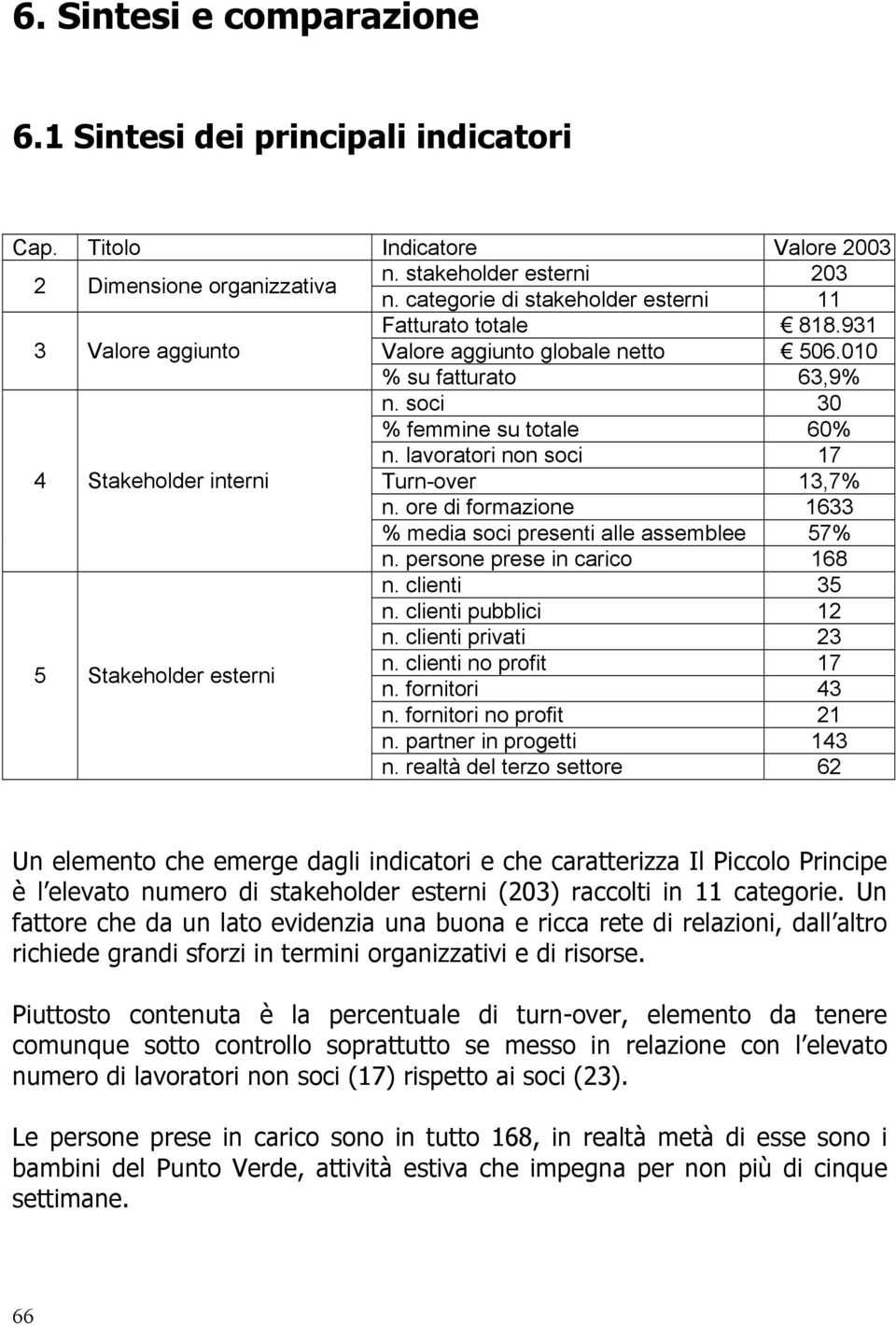 lavoratori non soci 17 4 Stakeholder interni Turn-over 13,7% n. ore di formazione 1633 % media soci presenti alle assemblee 57% n. persone prese in carico 168 n. clienti 35 n. clienti pubblici 12 n.