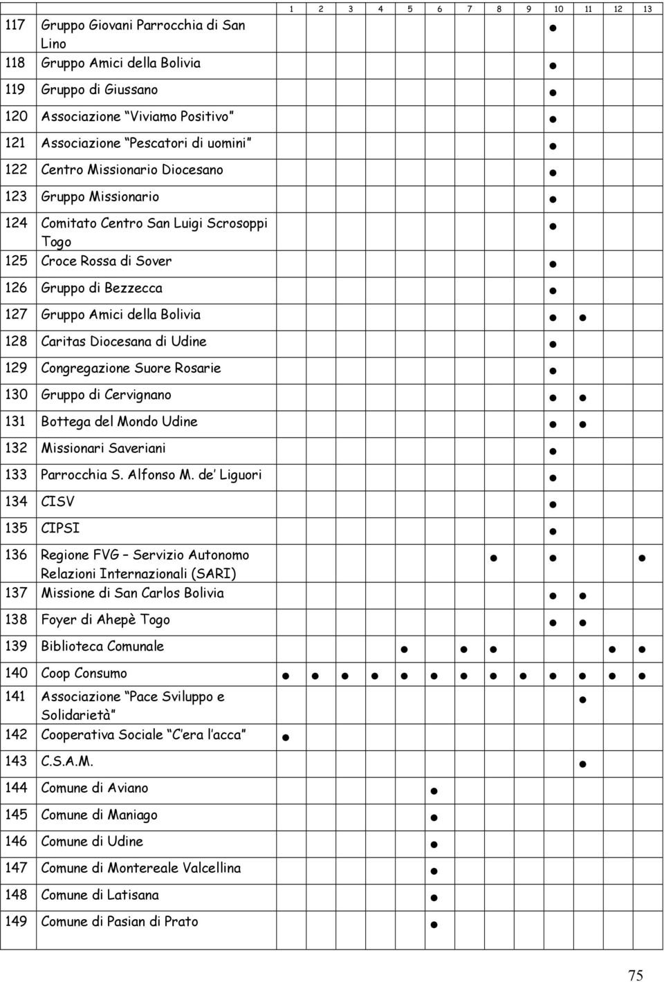 Diocesana di Udine 129 Congregazione Suore Rosarie 130 Gruppo di Cervignano 131 Bottega del Mondo Udine 132 Missionari Saveriani 133 Parrocchia S. Alfonso M.