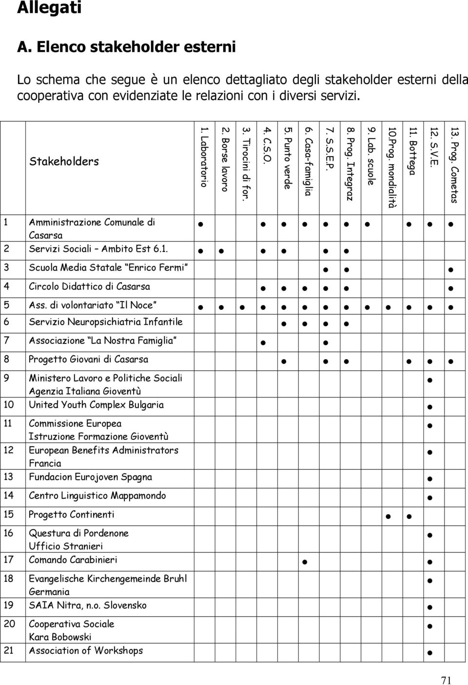 1. 3 Scuola Media Statale Enrico Fermi 4 Circolo Didattico di Casarsa 5 Ass.