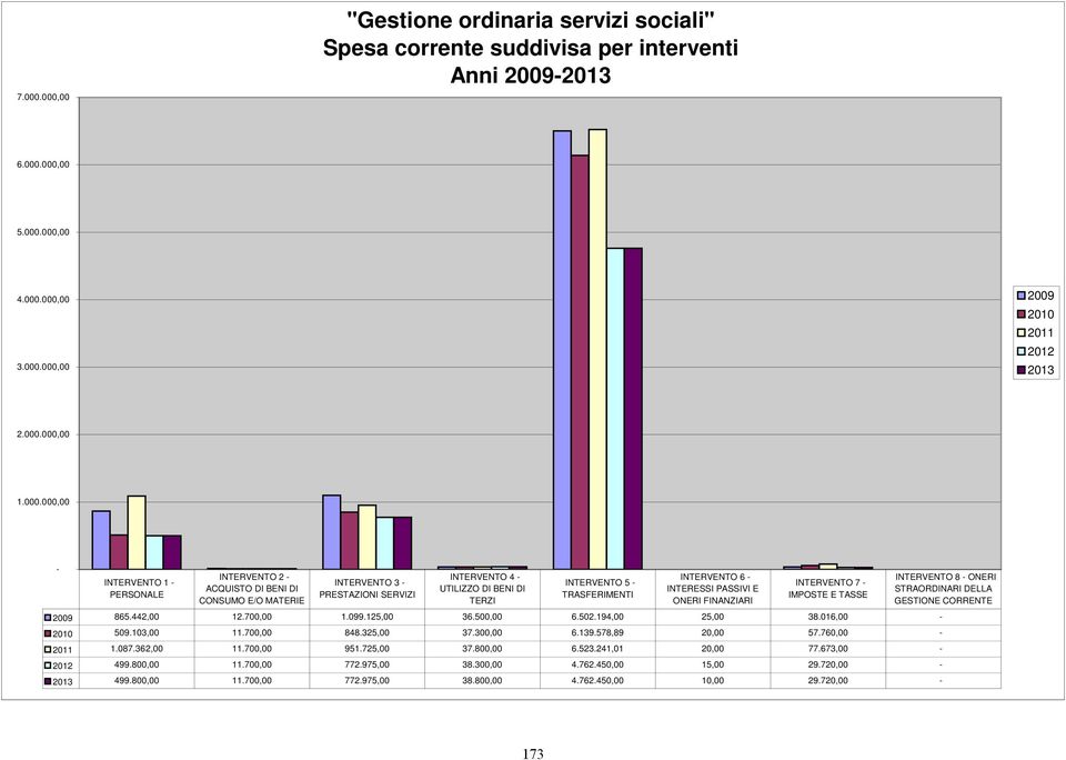 INTERVENTO 6 - INTERESSI PASSIVI E ONERI FINANZIARI INTERVENTO 7 - IMPOSTE E TASSE 2009 865.442,00 12.700,00 1.099.125,00 36.500,00 6.502.194,00 25,00 38.016,00-2010 509.103,00 11.700,00 848.