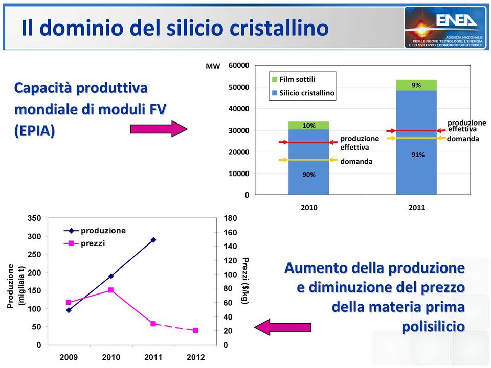 domanda 0 Produzione (migliaia t) 350 300 250 200 150 100 50 produzione prezzi 180 160 140 120 100 80 60 40 20