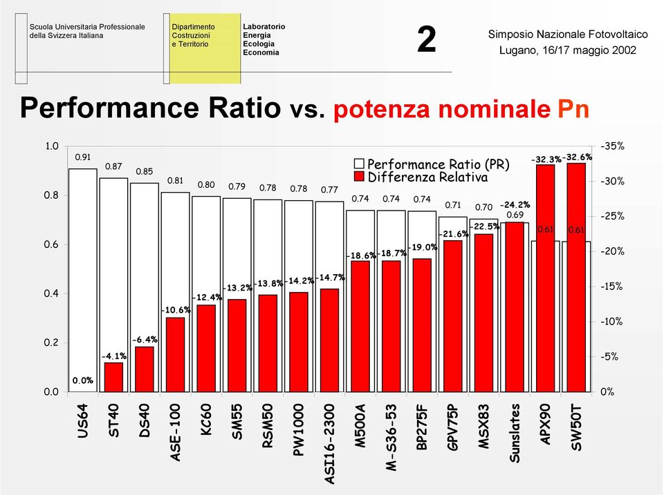 5% -21.6% -32.3% -32.6% 0.61 0.61-35% -30% -25% -20% 0.4-13.2% -13.8%-14.2%-14.7% -12.4% -10.6% -15% -10% 0.2-4.