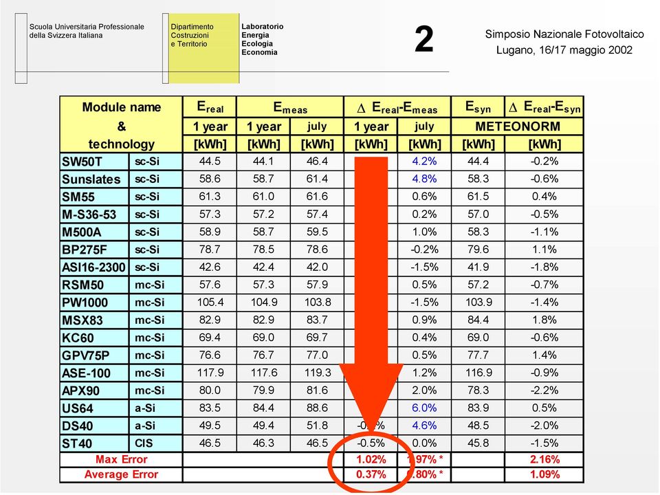 1% BP275F sc-si 78.7 78.5 78.6-0.3% -0.2% 79.6 1.1% ASI16-2300 sc-si 42.6 42.4 42.0-0.4% -1.5% 41.9-1.8% RSM50 mc-si 57.6 57.3 57.9-0.4% 0.5% 57.2-0.7% PW1000 mc-si 105.4 104.9 103.8-0.4% -1.5% 103.