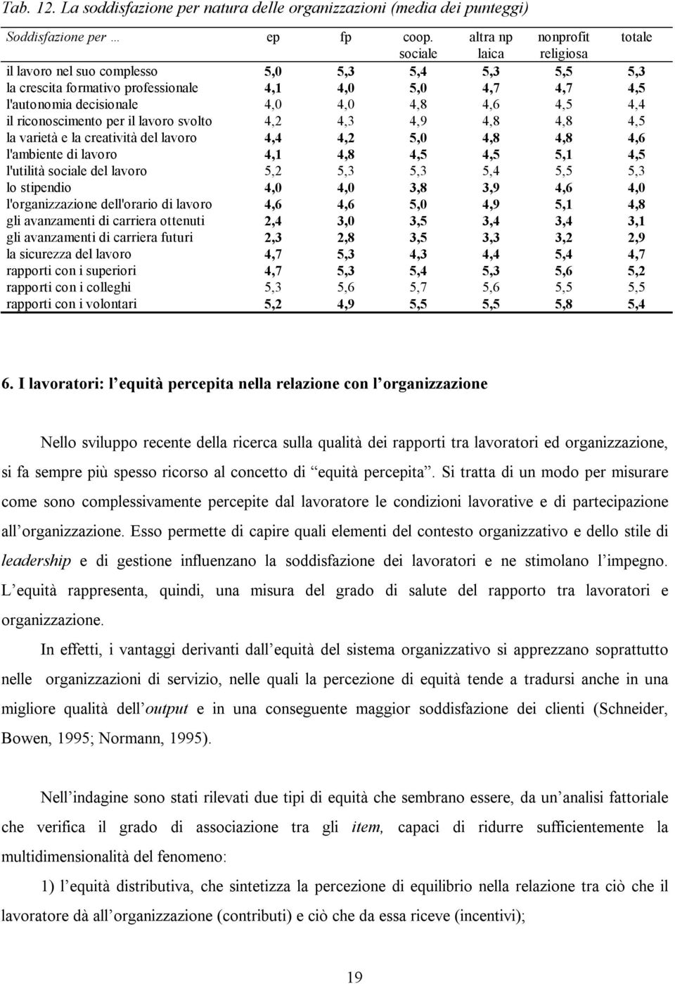 4,6 4,5 4,4 il riconoscimento per il lavoro svolto 4,2 4,3 4,9 4,8 4,8 4,5 la varietà e la creatività del lavoro 4,4 4,2 5,0 4,8 4,8 4,6 l'ambiente di lavoro 4,1 4,8 4,5 4,5 5,1 4,5 l'utilità sociale