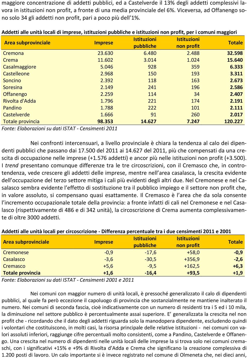 Addetti alle unità locali di imprese, istituzioni pubbliche e istituzioni non profit, per i comuni maggiori Area subprovinciale Cremona 23.630 6.480 2.488 32.598 Crema 11.602 3.014 1.024 15.