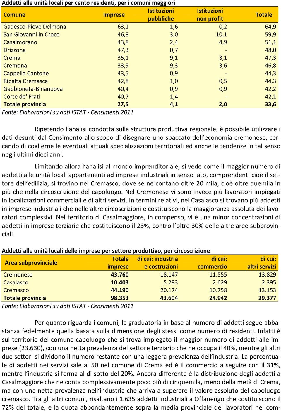 provincia 27,5 4,1 2,0 33,6 Ripetendo l analisi condotta sulla struttura produttiva regionale, è possibile utilizzare i dati desunti dal Censimento allo scopo di disegnare uno spaccato dell economia