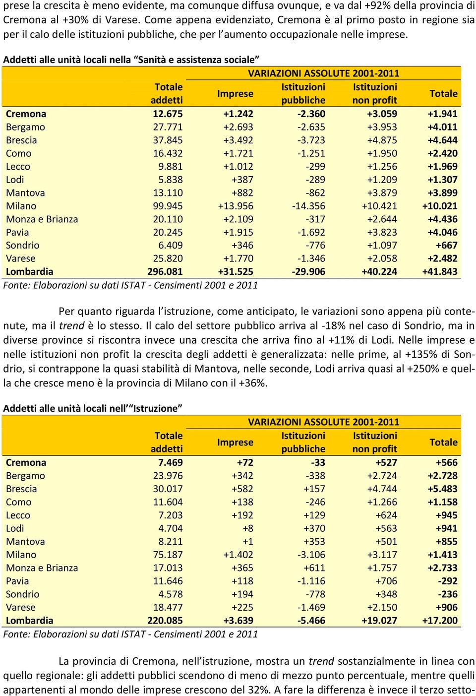 Addetti alle unità locali nella Sanità e assistenza sociale VARIAZIONI ASSOLUTE 2001-2011 addetti Cremona 12.675 +1.242-2.360 +3.059 +1.941 Bergamo 27.771 +2.693-2.635 +3.953 +4.011 Brescia 37.845 +3.