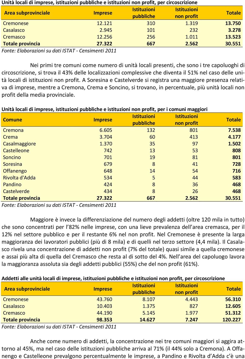 551 Nei primi tre comuni come numero di unità locali presenti, che sono i tre capoluoghi di circoscrizione, si trova il 43% delle localizzazioni complessive che diventa il 51% nel caso delle unità