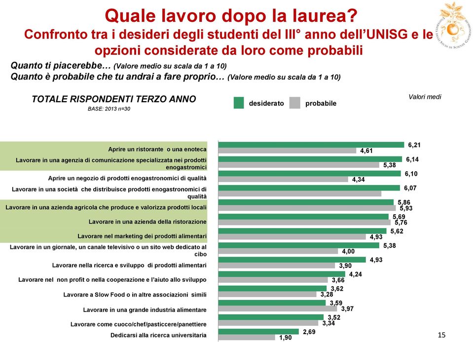 a fare proprio (Valore medio su scala da 1 a 10) TOTALE RISPONDENTI TERZO ANNO desiderato probabile BASE: 2013 n=30 Valori medi Aprire un ristorante o una enoteca 4,61 6,21 Lavorare in una agenzia di