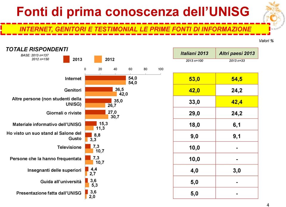 stand al Salone del Gusto Televisione Persone che la hanno frequentata Insegnanti delle superiori Guida all università Presentazione fatta dall UNISG 54,0 54,0 36,5