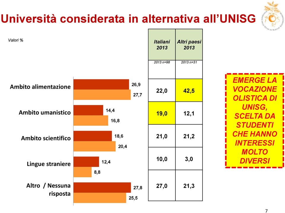 20,4 12,4 26,9 27,7 22,0 42,5 19,0 12,1 21,0 21,2 10,0 3,0 EMERGE LA VOCAZIONE OLISTICA DI UNISG,