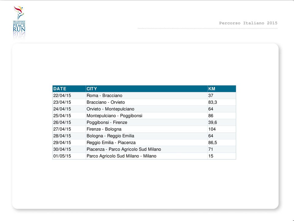 Firenze 39,6 27/04/15 Firenze - Bologna 104 28/04/15 Bologna - Reggio Emilia 64 29/04/15 Reggio Emilia