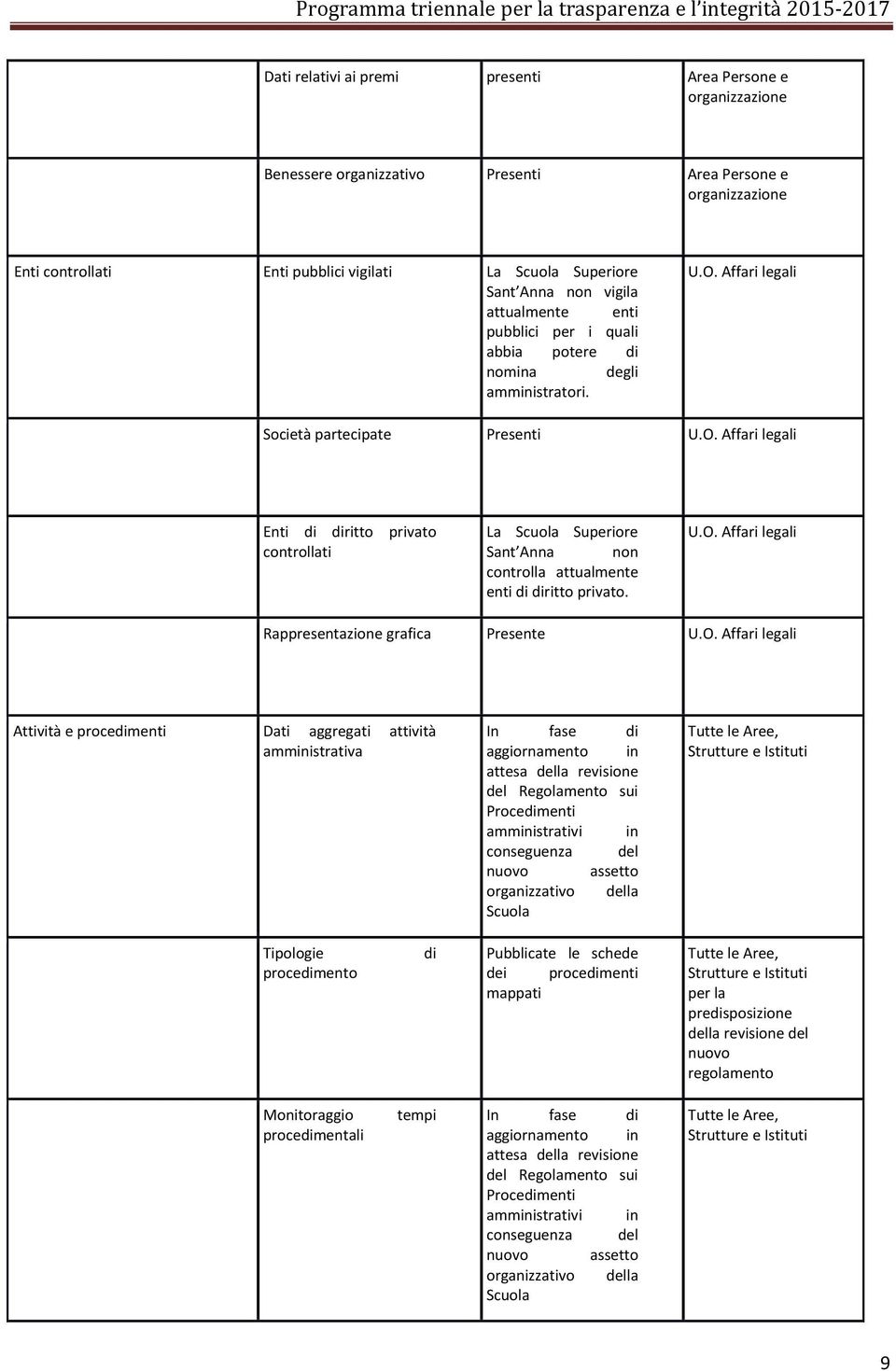 U.O. Affari legali Rappresentazione grafica Presente U.O. Affari legali Attività e procedimenti Dati aggregati attività amministrativa In fase di aggiornamento in attesa della revisione del