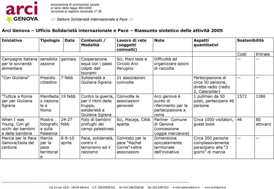 naziona le a Roma Mostra fotografic a sulla Palestina Marcia per la pace territorial e gennaio Cooperazione equa con i paesi colpiti dall tsunami 7 febb Solidarietà a Giuliana Sgrena 19 febb Contro