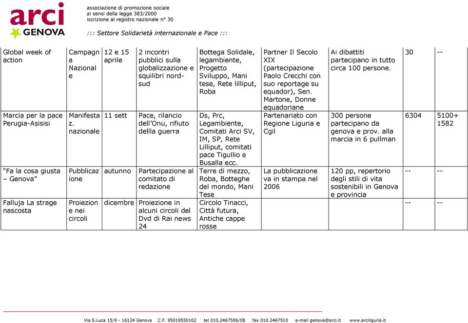 Partecipazione al comitato di redazione dicembre Proiezione in alcuni circoli del Dvd di Rai news 24 Bottega Solidale, legambiente, Progetto Sviluppo, Mani tese, Rete lilliput, Roba Ds, Prc,