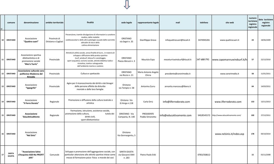 abitudini di vita e della cattiva alimentazione ORISTANO via Segni n. 35 Gianfilippo Grova infoquattrocuori@