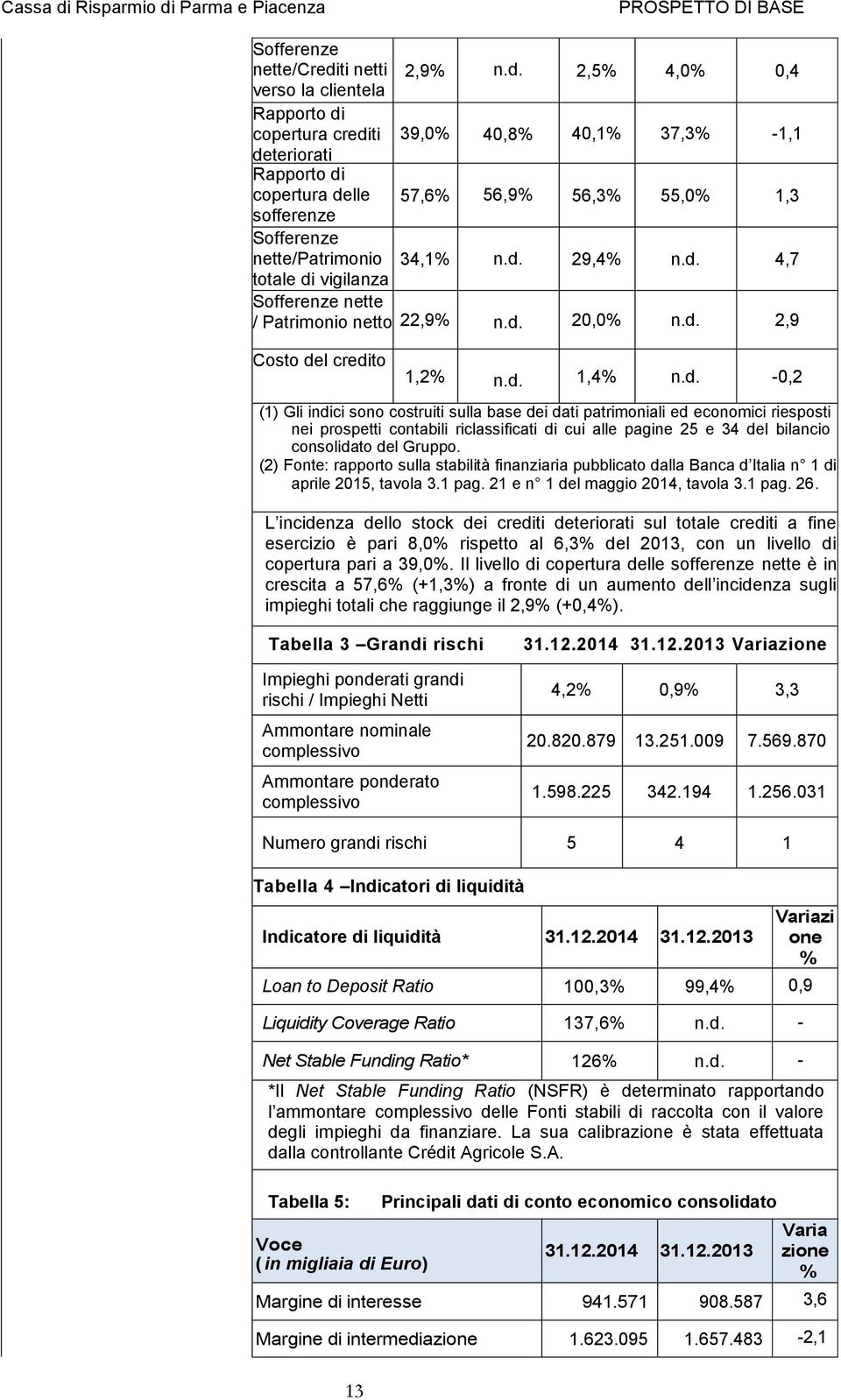 2,5% 4,0% 0,4 verso la clientela Rapporto di copertura crediti 39,0% 40,8% 40,1% 37,3% -1,1 deteriorati Rapporto di copertura delle 57,6% 56,9% 56,3% 55,0% 1,3 sofferenze Sofferenze nette/patrimonio