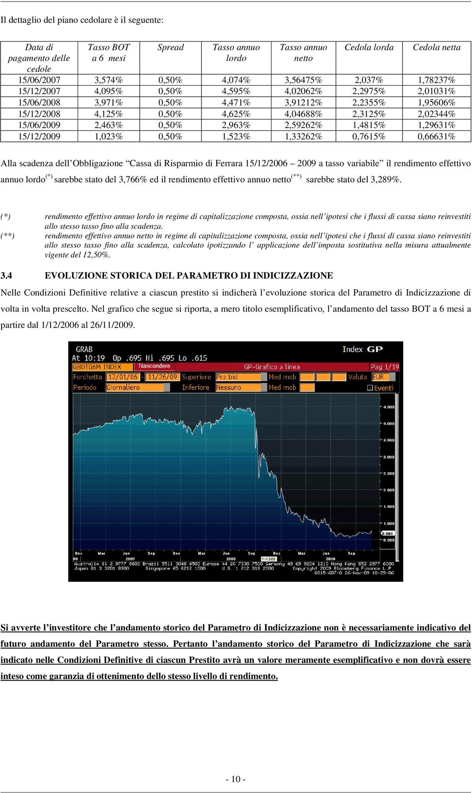 15/06/2009 2,463% 0,50% 2,963% 2,59262% 1,4815% 1,29631% 15/12/2009 1,023% 0,50% 1,523% 1,33262% 0,7615% 0,66631% Alla scadenza dell Obbligazione Cassa di Risparmio di Ferrara 15/12/2006 2009 a tasso