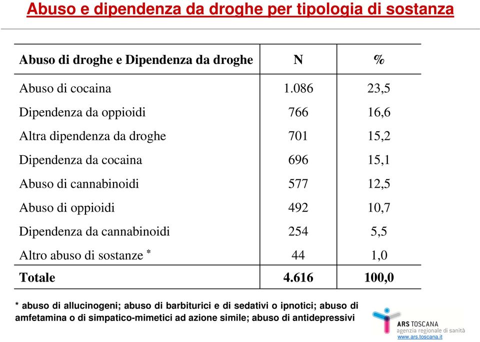 577 12,5 Abuso di oppioidi 492 10,7 Dipendenza da cannabinoidi 254 5,5 Altro abuso di sostanze * 44 1,0 Totale 4.