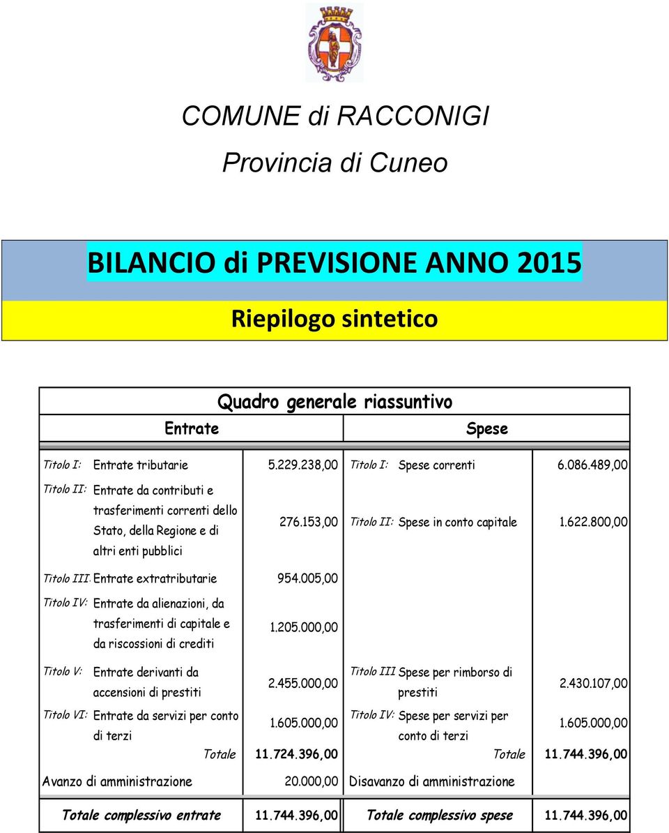 153,00 Titolo II: Spese in conto capitale 1.622.800,00 Titolo III: Entrate extratributarie 954.005,00 Titolo IV: Entrate da alienazioni, da trasferimenti di capitale e da riscossioni di crediti 1.205.