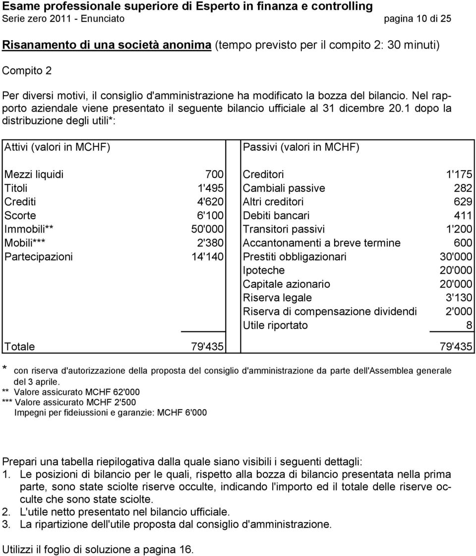 1 dopo la distribuzione degli utili*: Attivi (valori in MCHF) Passivi (valori in MCHF) Mezzi liquidi 700 Creditori 1'175 Titoli 1'495 Cambiali passive 282 Crediti 4'620 Altri creditori 629 Scorte