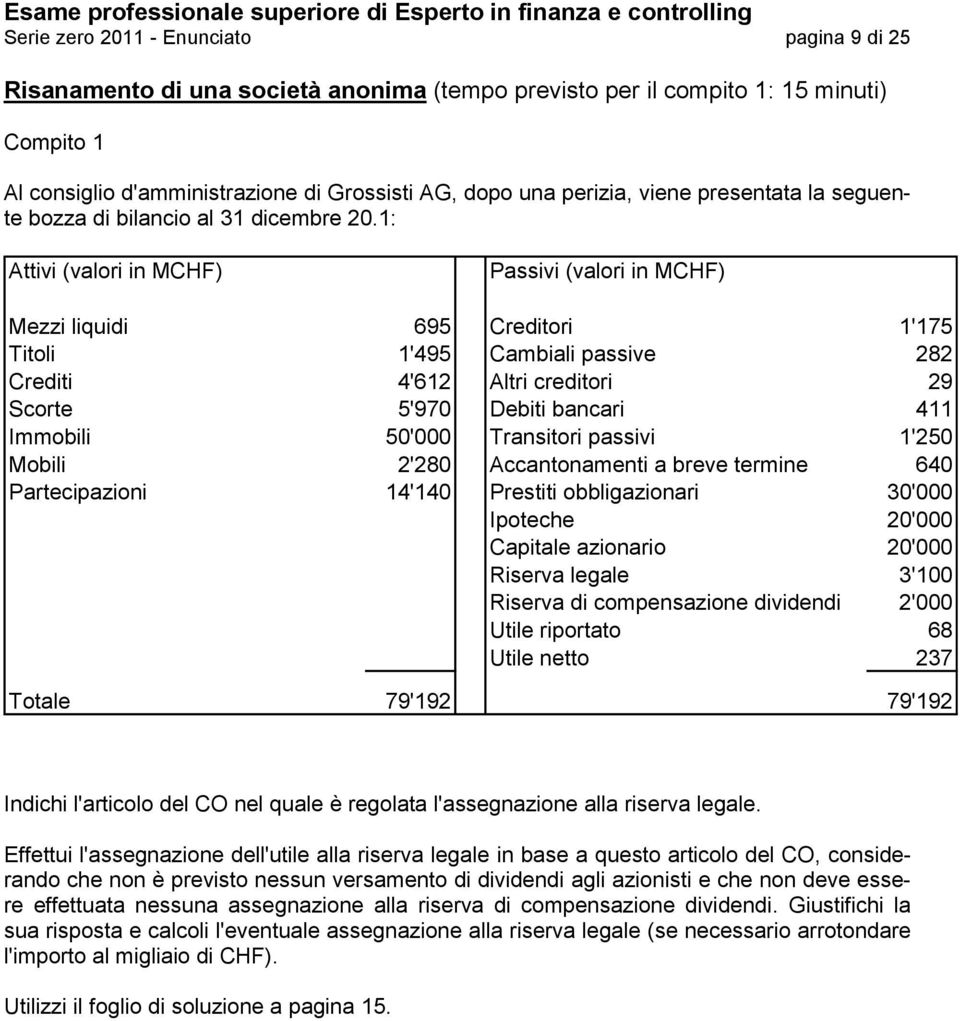 1: Attivi (valori in MCHF) Passivi (valori in MCHF) Mezzi liquidi 695 Creditori 1'175 Titoli 1'495 Cambiali passive 282 Crediti 4'612 Altri creditori 29 Scorte 5'970 Debiti bancari 411 Immobili