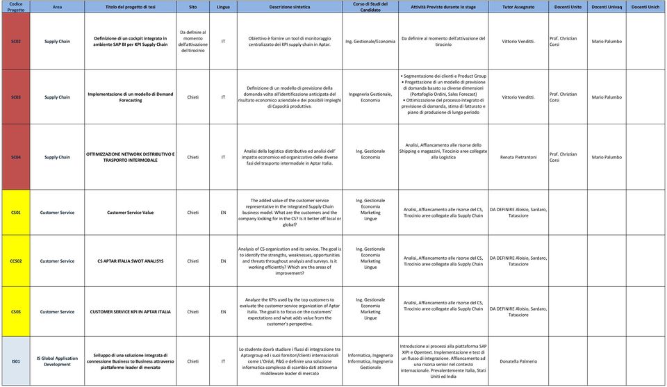 SC03 Implementazione di un modello di Demand Forecasting Definizione di un modello di previsione della domanda volto all'identificazione anticipata del risultato economico aziendale e dei possibili