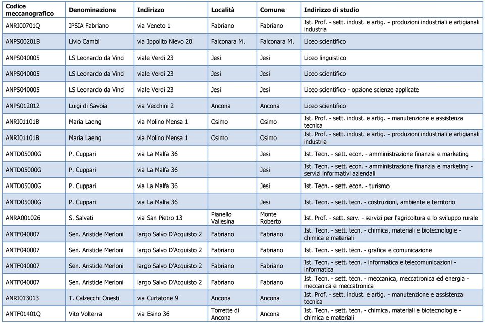 Liceo scientifico ANPS040005 LS Leonardo da Vinci viale Verdi 23 Jesi Jesi Liceo linguistico ANPS040005 LS Leonardo da Vinci viale Verdi 23 Jesi Jesi Liceo scientifico ANPS040005 LS Leonardo da Vinci