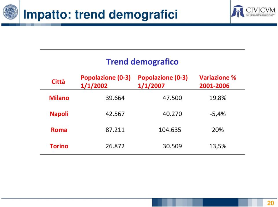 2001 2006 Milan 39.664 47.500 19.8% Napli 42.567 40.