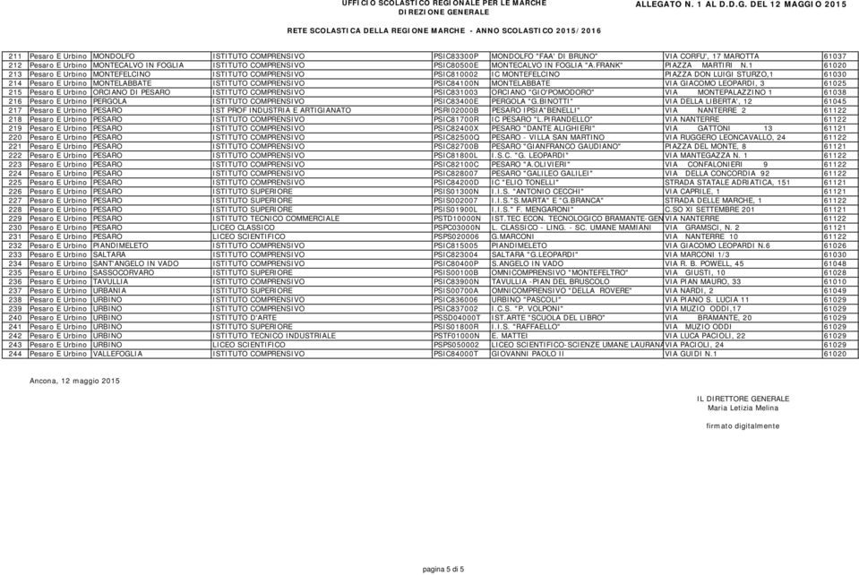 1 61020 213 Pesaro E Urbino MONTEFELCINO ISTITUTO COMPRENSIVO PSIC810002 IC MONTEFELCINO PIAZZA DON LUIGI STURZO,1 61030 214 Pesaro E Urbino MONTELABBATE ISTITUTO COMPRENSIVO PSIC84100N MONTELABBATE