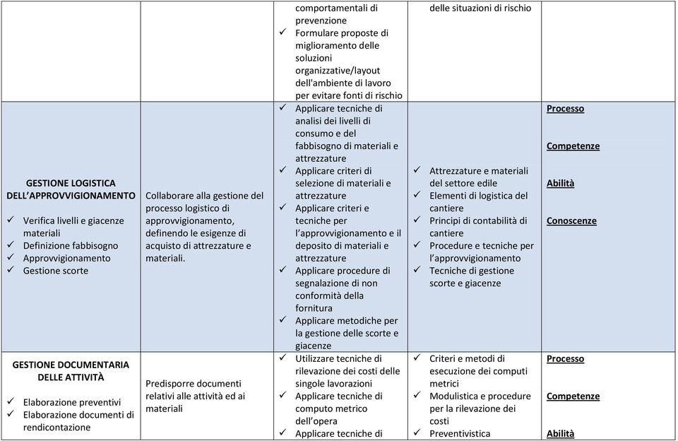 Predisporre documenti relativi alle attività ed ai materiali comportamentali di prevenzione Formulare proposte di miglioramento delle soluzioni organizzative/layout dell'ambiente di lavoro per