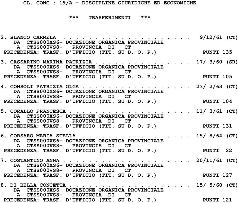 D'UFFICIO (TIT. SU D. O. P.) PUNTI 104 5. CORALLO FRANCESCA................... 11/ 3/61 (CT) PRECEDENZA: TRASF. D'UFFICIO (TIT. SU D. O. P.) PUNTI 131 6. CORSARO MARIA STELLA.