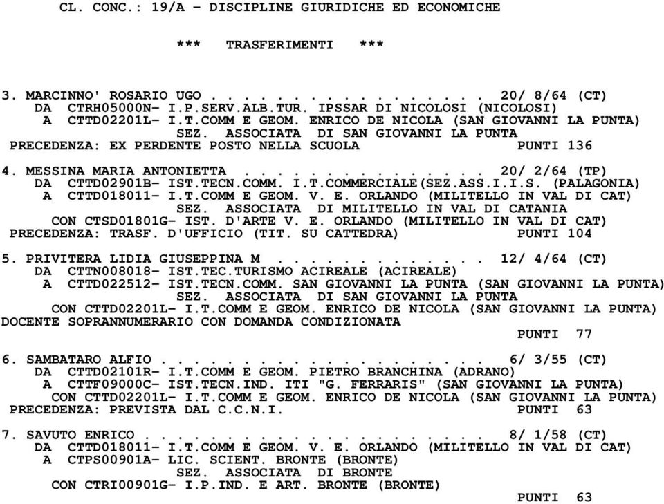 MESSINA MARIA ANTONIETTA............... 20/ 2/64 (TP) DA CTTD02901B- IST.TECN.COMM. I.T.COMMERCIALE(SEZ.ASS.I.I.S. (PALAGONIA) A CTTD018011- I.T.COMM E GEOM. V. E. ORLANDO (MILITELLO IN VAL DI CAT) SEZ.