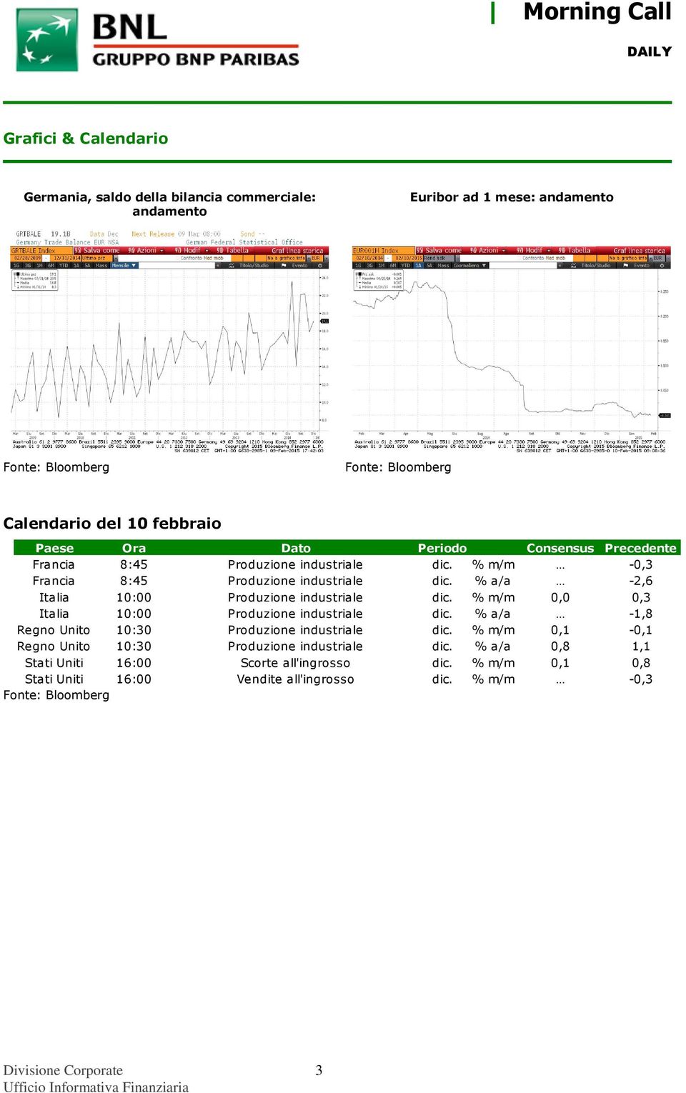 % a/a -2,6 Italia 10:00 Produzione industriale dic. % m/m 0,0 0,3 Italia 10:00 Produzione industriale dic.