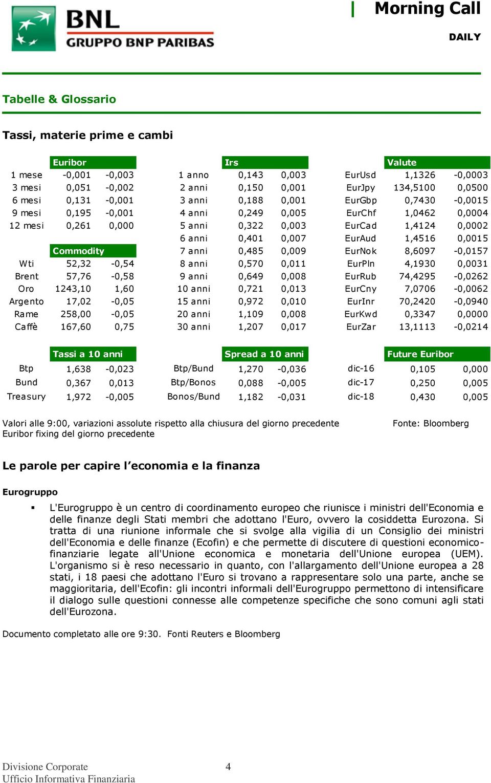 1,4516 0,0015 Commodity 7 anni 0,485 0,009 EurNok 8,6097-0,0157 Wti 52,32-0,54 8 anni 0,570 0,011 EurPln 4,1930 0,0031 Brent 57,76-0,58 9 anni 0,649 0,008 EurRub 74,4295-0,0262 Oro 1243,10 1,60 10