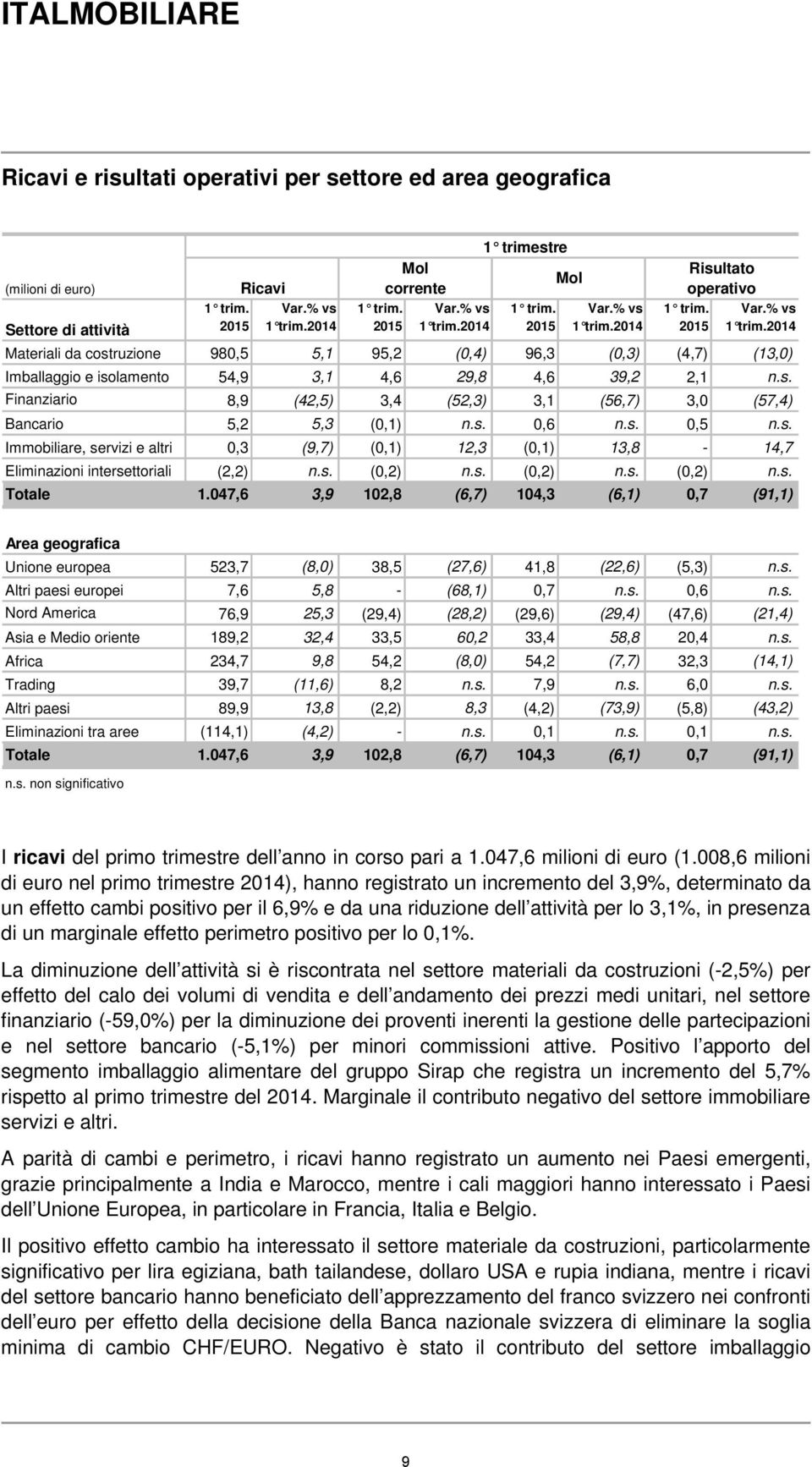 s. Finanziario 8,9 (42,5) 3,4 (52,3) 3,1 (56,7) 3,0 (57,4) Bancario 5,2 5,3 (0,1) n.s. 0,6 n.s. 0,5 n.s. Immobiliare, servizi e altri 0,3 (9,7) (0,1) 12,3 (0,1) 13,8-14,7 Eliminazioni intersettoriali (2,2) n.