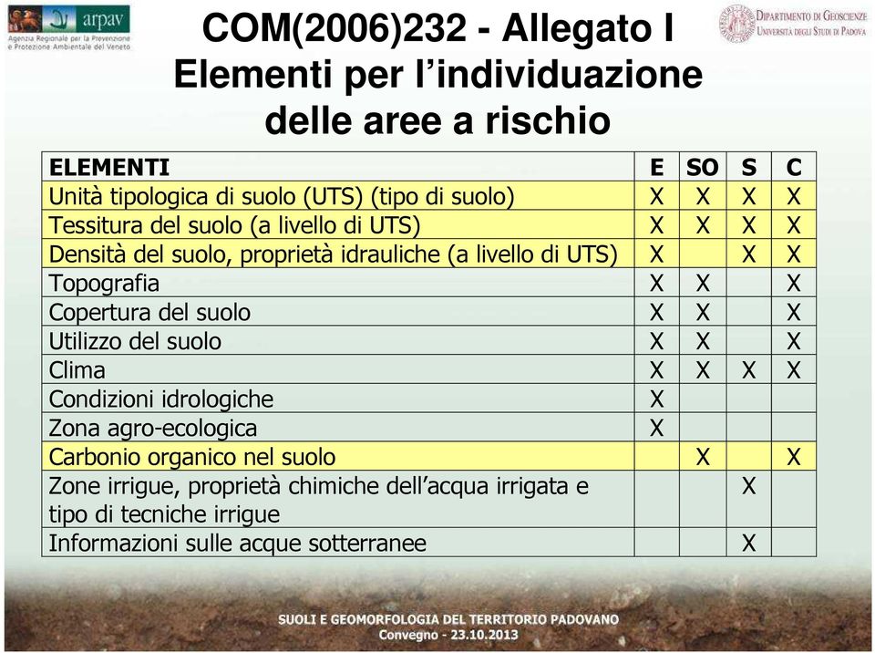 Topografia X X X Copertura del suolo X X X Utilizzo del suolo X X X Clima X X X X Condizioni idrologiche X Zona agro-ecologica X