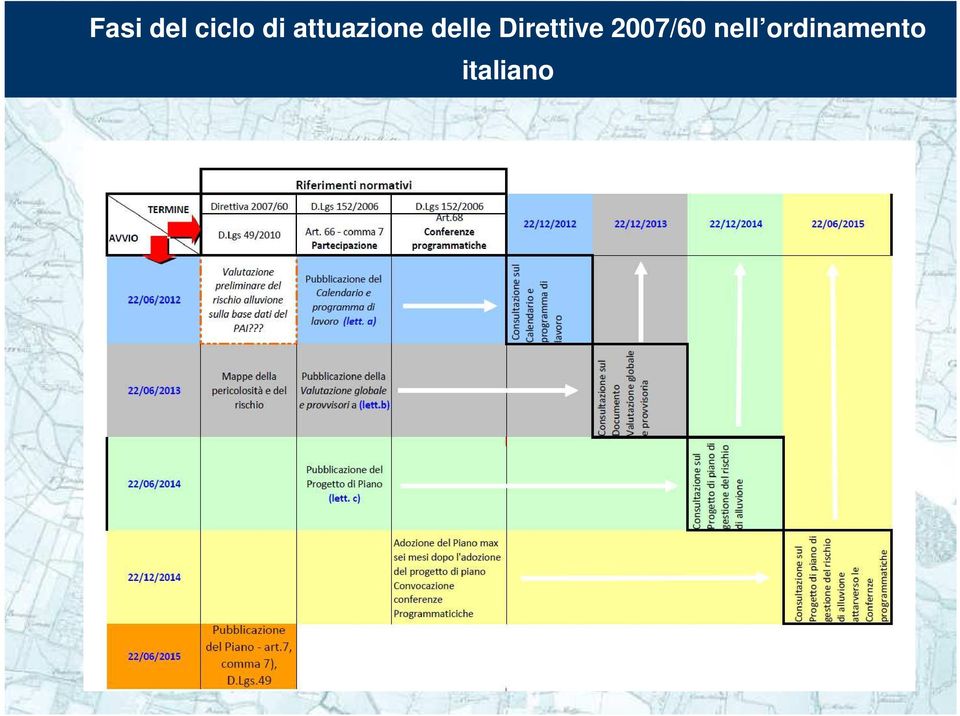 Direttive 2007/60