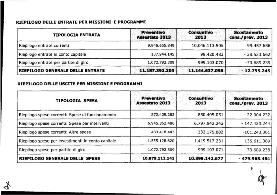 392.313...... :I:~i:l":Gj,~OIa k. -1:1.755.245 RIEPILOGO DELLE USCITE PER MISSIONI E PROGRAMMI T1POLOGIA SPESA. Preventlvè) CimsuntiVo StIOstamento AsSestato 2013 201.3 oons.lprev.